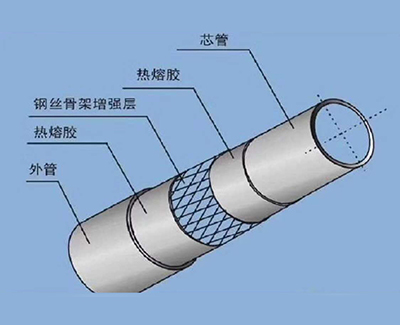 鋼絲骨架管